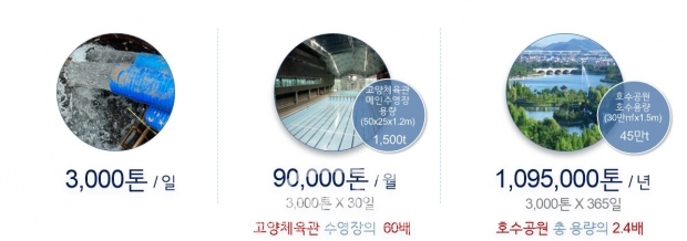 GTX-A노선 4번 환기구 유출지하수 유량 산출/고양시