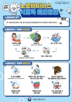 노로바이러스 예방법(식품의약품안전처)