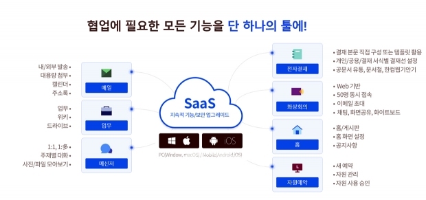 공공용 민간 SaaS 이용 지원