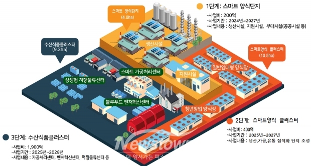 스마트양식단지 조성사업