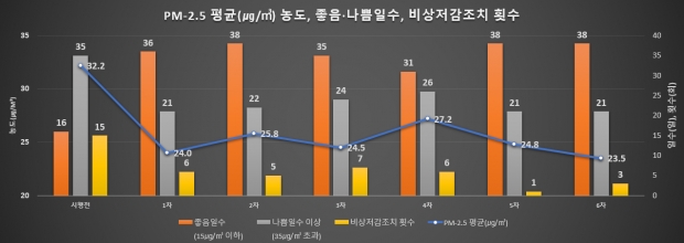 시행전(‘18.12~19.3.), 1차(‘19.12.~’20.3.), 2차(‘20.12.~’21.3.), 3차(‘21.12.~’22.3.), 4차(‘22.12.~’23.3.), 5차(‘23.12.~’24.3.), 6차(‘24.12.~’25.3.)