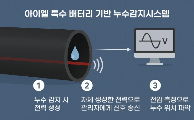 특수 배터리 기반 누수감지시스템