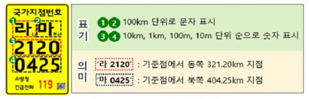 국가지점번호판 표기 및 의미