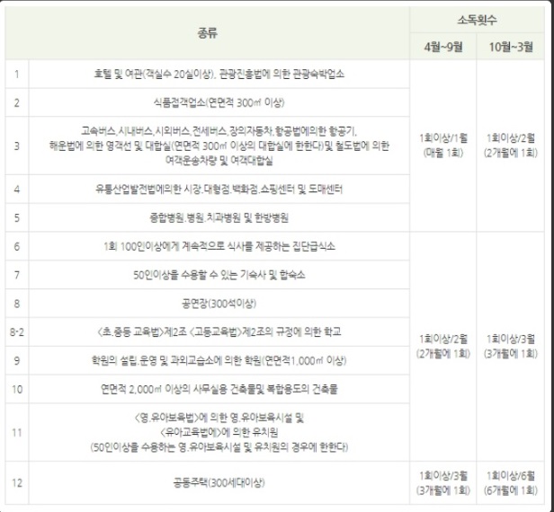 서비스업종 등 관리지침
