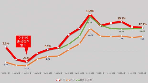 출생아수 증가율 (전국/인천) 그래프 / 인천시청