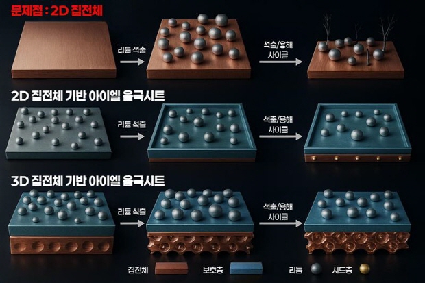 아이엘이 개발에 성공한 집전체