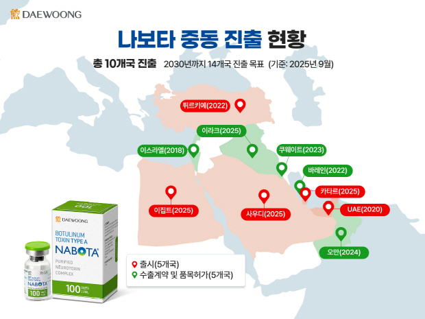 나보타 중동 진출 현황