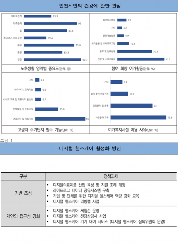 인천시민 인식 및 디지털 헬스케어 활성화 방안 / 인천연구원