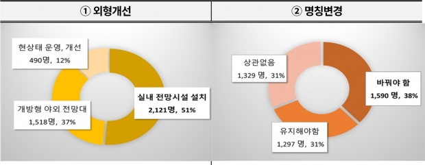 창원특례시가 지난 11월 11일부터 24일까지 2주간 진행한빅트리 개선(안) 시민 선호도 조사 결과/창원특례시