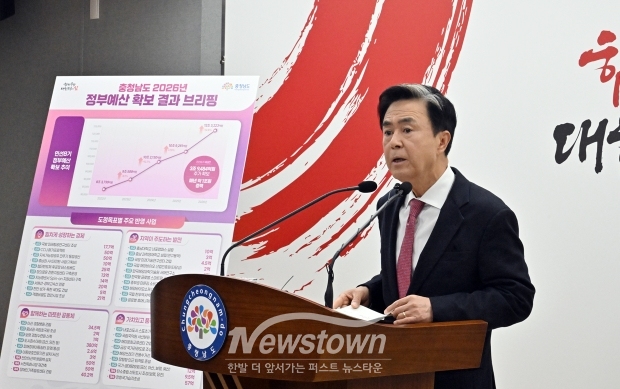 김태흠 충남도지사가 12월 4일 충남도청 프레스센터에서 기자회견을 열고 “내년 정부예산이 국회를 통과한 가운데, 도가 확보한 국비는 올해 10조 9261억 원보다 1조 3962억 원(12.8%) 증가한 12조 3223억 원으로 최종 확정됐다”고 밝혔다.