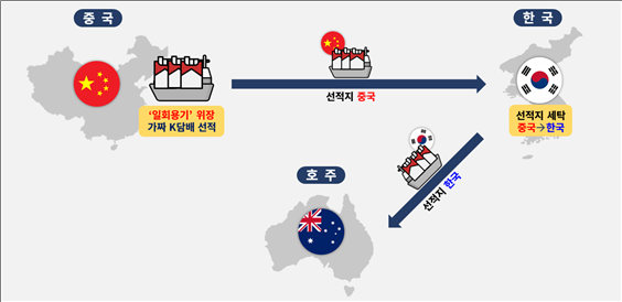 선적지 세탁, 가짜 K담배 밀수출 개요도