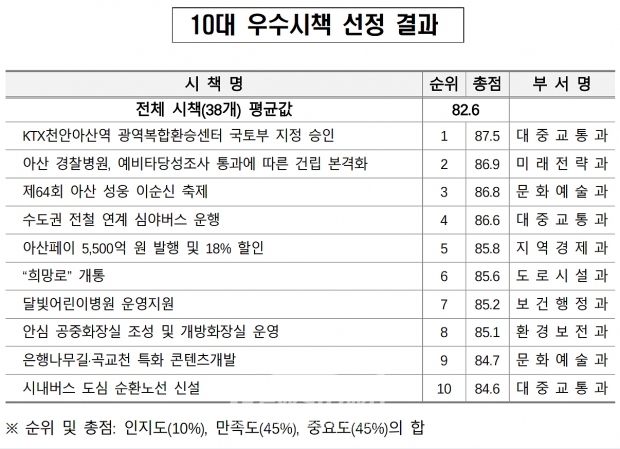 시민이 직접 선정한 ‘2025년 10대 우수시책’