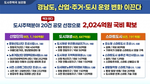 경남도, 도시주택국 브리핑 자료/경남도제공