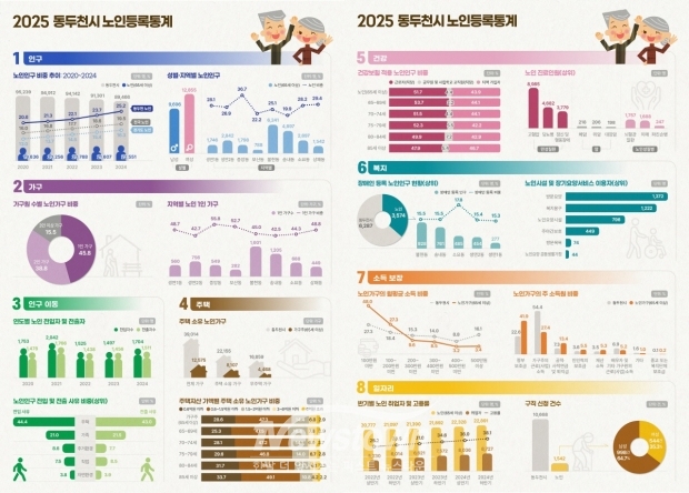 2025년 노인등록통계 결과/동두천시