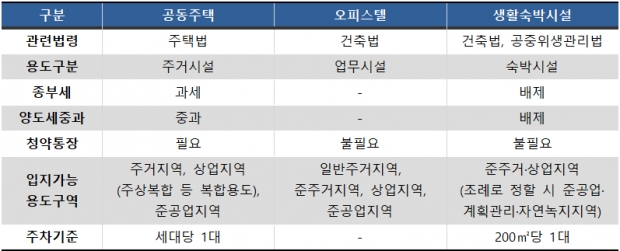 공동주택 · 오피스텔 · 생활숙박시설 비교표/창원특례시