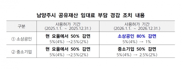 소상공인 공유재산 사용료 최대 80% 감면 / 남양주시청