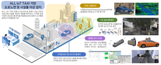 All IoT Taxi 기반 도로노면 및 시설물 이상검지 시스템 흐름도