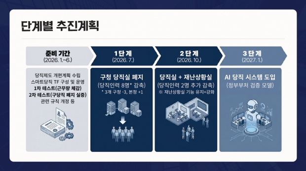 부천시 ‘AI 당직 시스템’ 단계별 추진계획 이미지 / 부천시