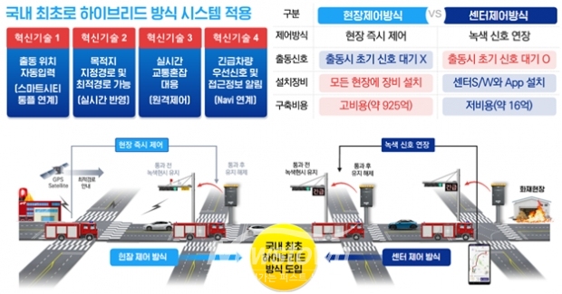 인천형 긴급차량 우선신호시스템 개요 / 인천시