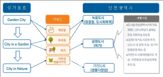 싱가포르와 인천의 녹색인프라 정책방향 비교 / 인천시