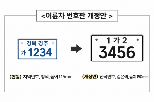 경주시, 3월 20일부터 이륜자동차 전국번호판 제도 시행