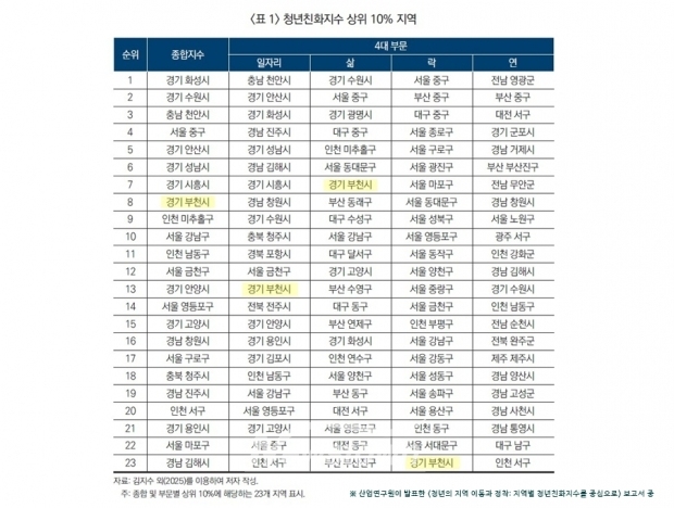 산업연구원의 ‘청년의 지역 이동과 정착’ 보고서 중 청년친화지수 상위 10% 지역 / 부천시