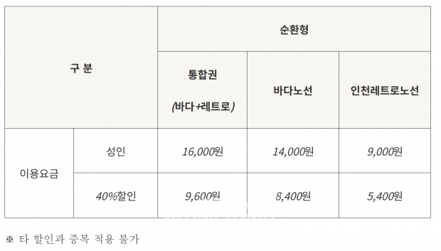 인천시티투어 할인(40%) 현황(4.1.~4.12.)/인천시
