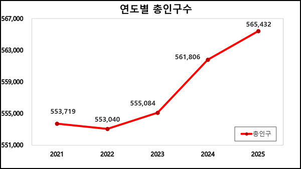 연도별 총인구수/김해시제공