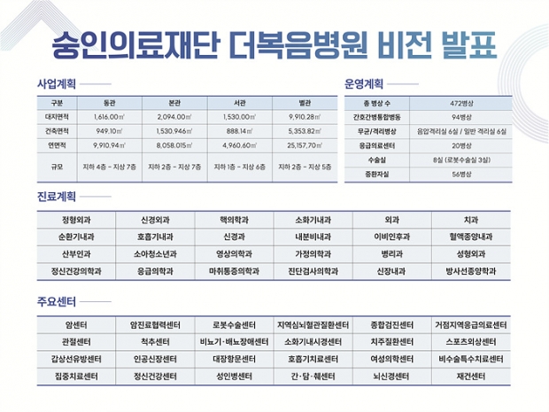 더복음병원 개원 계획/김해복음병원제공