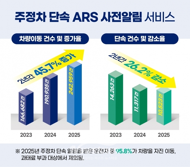 주정차 단속 ARS 알림 서비스 차량이동 증가율 및 단속 감소율 그래프 이미지 / 부천시
