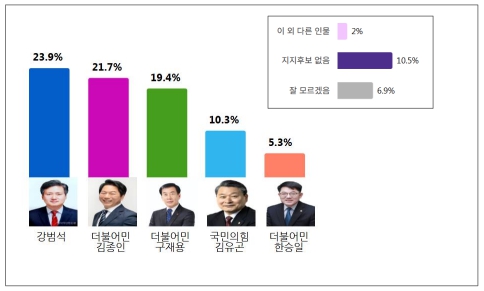 ▲ 사진: 본 조사는 「공직선거법」 및 중앙선거관리위원회 여론조사 공표·보도 기준을 준수해 작성됐다.차기 서구(서해구) 구청장 후보군 여론 지지도, (검단구 제외)