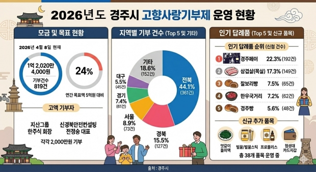 경주시 고향사랑기부제 운영 현황. 2026년 4월 8일 기준 모금액 1억 2,020만 4,000원(819건), 연간 목표 대비 24%를 달성했으며 전북 44.1%로 기부 비중이 가장 높다.