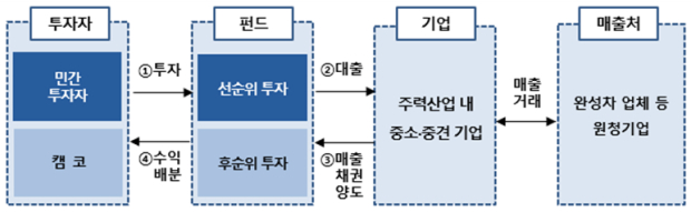 한국자산관리공사, 대출형 기업 지원펀드 운용구조