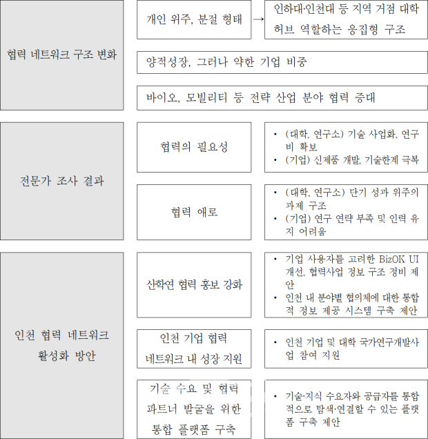참고자료 / 인천연구원