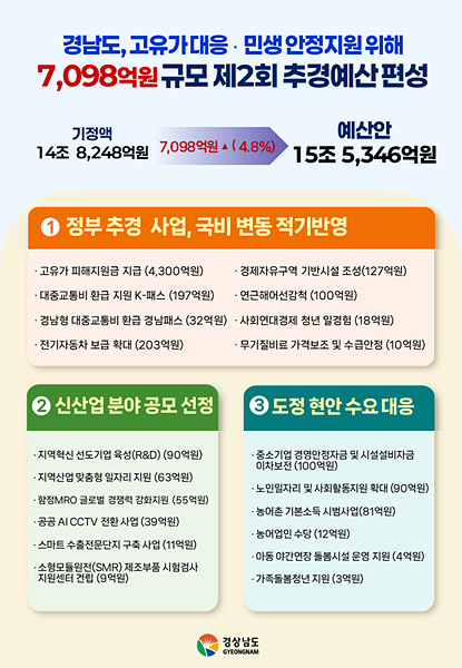 제2회 추경에산 편성 이미지/경남도 제공