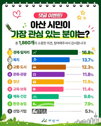 아산시민이 가장 관심 있는 분야