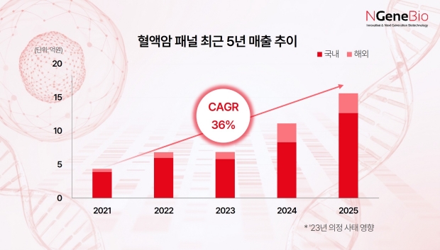 엔젠바이오 혈액암 패널 최근 5년 매출 추이