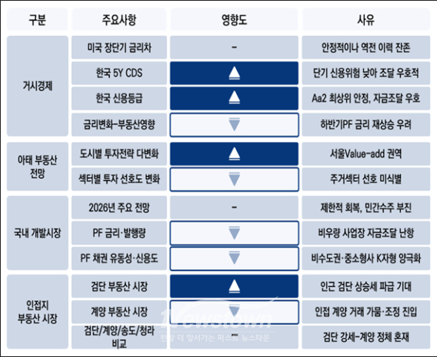 거시경제, 부동산 전망, 국내 개발시장, 인접지 부동산 시장 등의 영향도 / 인천연구원