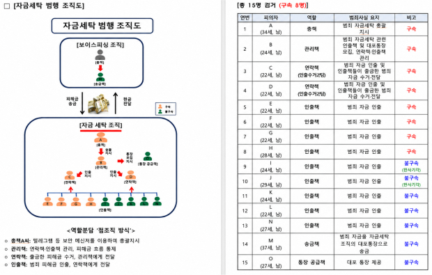 ​조직도 및 피의자 명단/경남경찰청 제공​