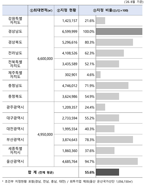 전국 광역시·도 기획발전특구 지정현황/경남도 제공