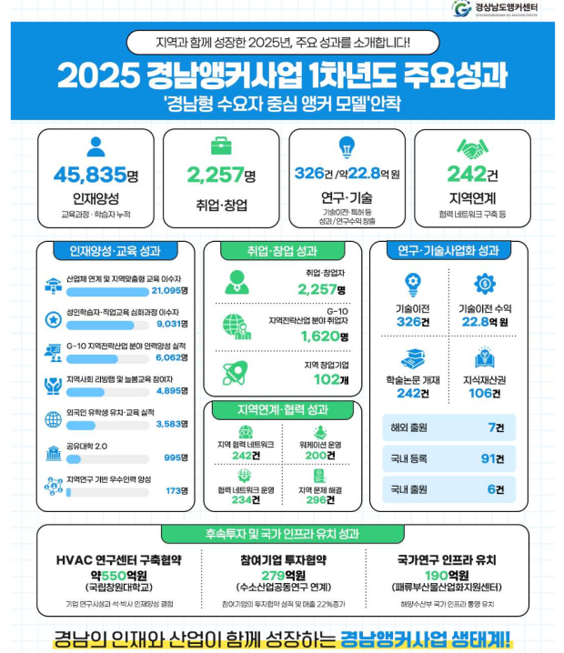 2025년 경남 앵커 주요성과/경남도 제공