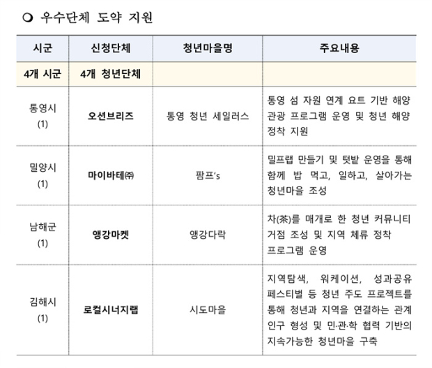 2026년 경남형 청년마을 조성사업 선정현황/경남도 제공