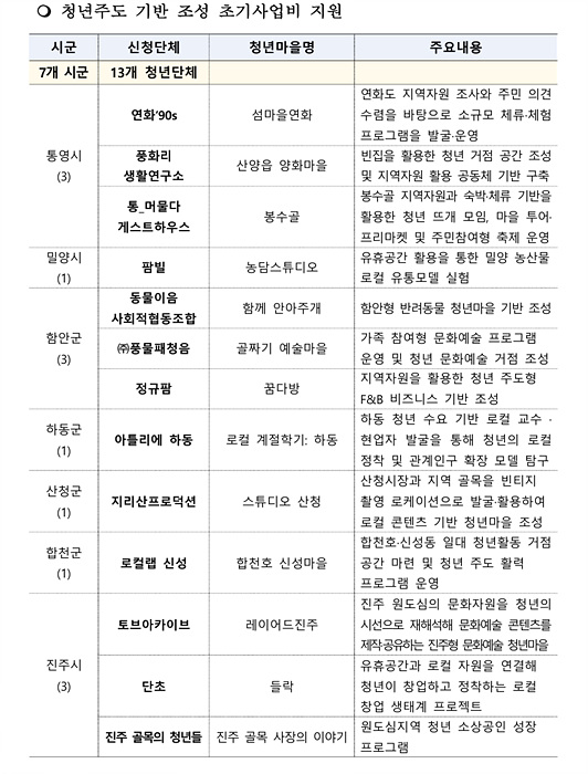 2026년 경남형 청년마을 조성사업 선정현황/경남도 제공