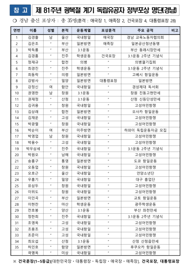 자료=경남도