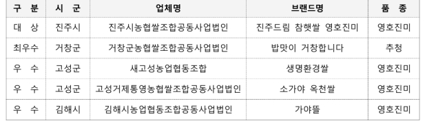 2026 경남 우수브랜드 쌀 선정 내역/자료=경남도
