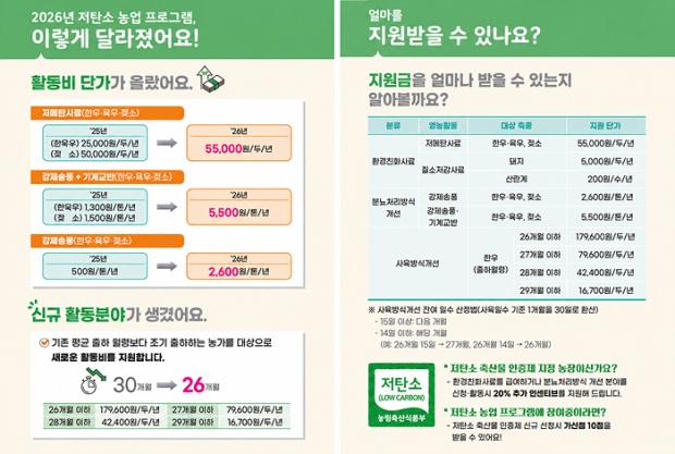 2026년 저탄소 농업 프로그램 축산 분야의 활동비 인상과 신규 지원 분야, 축종별 지원 단가를 안내하는 홍보 포스터./자료=경남도