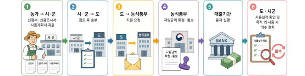 사업 추진 체계/=경남도