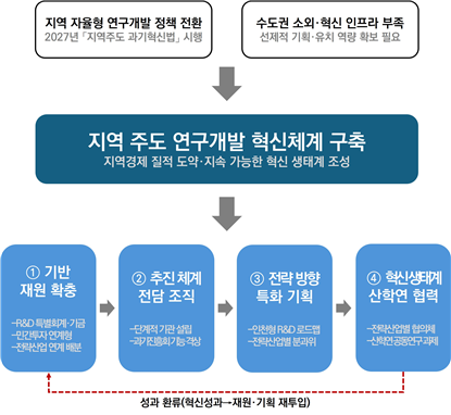 지역 주도 연구개발 체계도 / 인천연구원