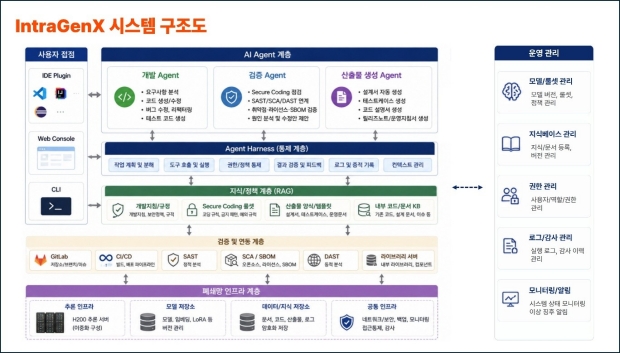 시선AI의 IntraGenX 시스템 구조도