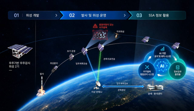 우주기반 우주감시위성 및 지상연계 우주상황인식체계 운용 이미지